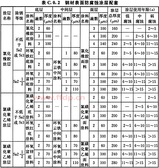 在气态和固态粉尘介质作用下，钢材表面防腐蚀涂层配套表