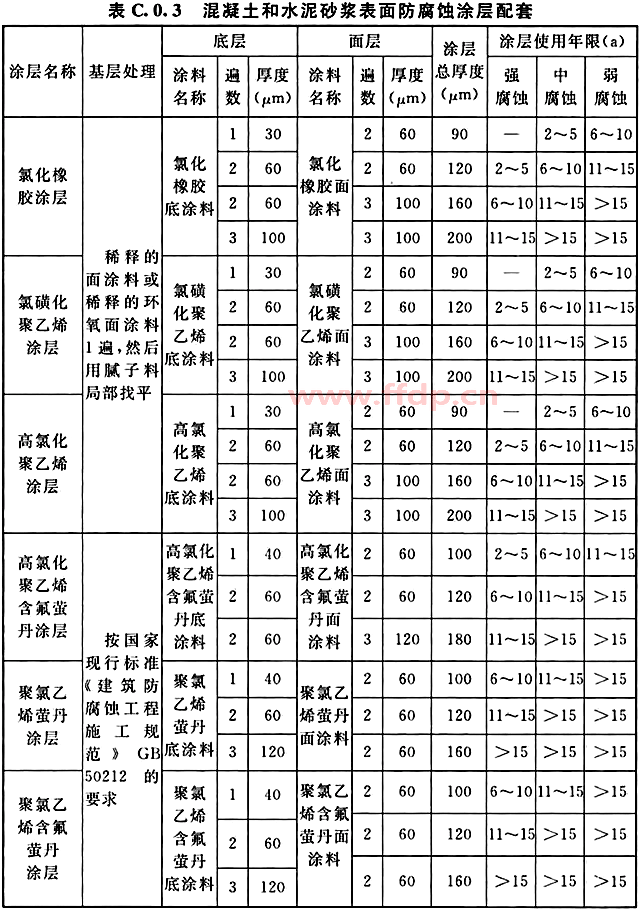 在气态介质作用下，混凝土和水泥砂浆表面防腐蚀涂层配套表
